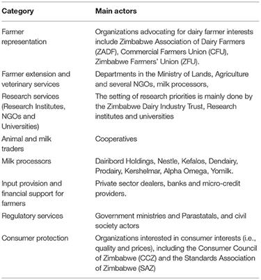 Perspectives on Reducing the National Milk Deficit and Accelerating the Transition to a Sustainable Dairy Value Chain in Zimbabwe